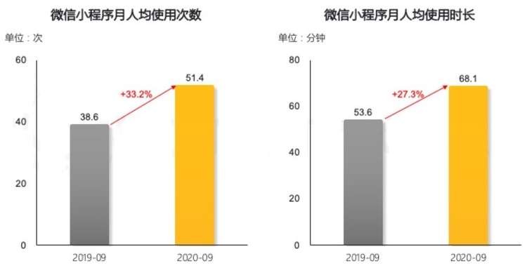 WeChatミニプログラム の個人利用頻度と一人当たりの月間平均利用時間のグラフ