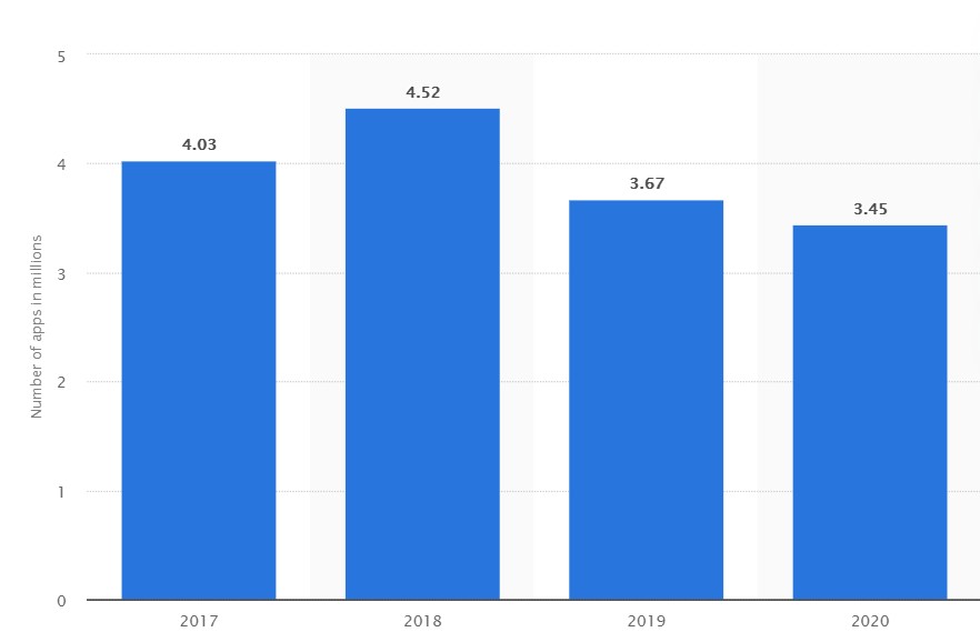 2017年から2020年中国のApp Storeでダウンロード利用可能な携帯アプリの数の変化のグラフ