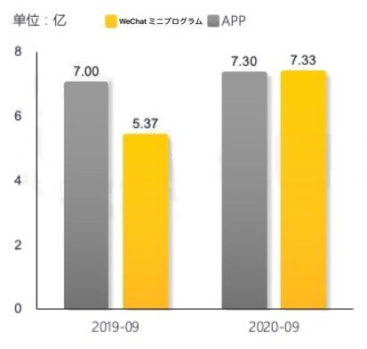 生活サービス業界:月間アクティブユーザー数のグラフ