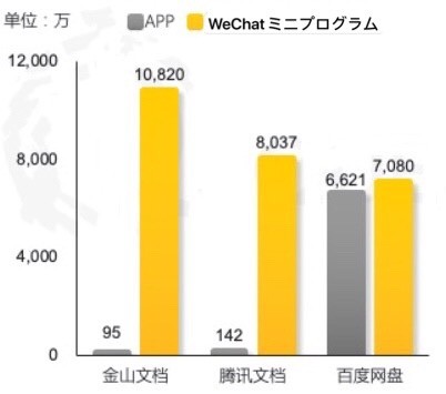 中国のオフィス指向業界 2020年9月の主要の3社アプリのユーザー数のグラフ