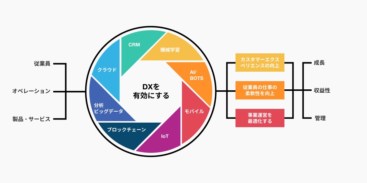 DXテクノロジーのフローチャート