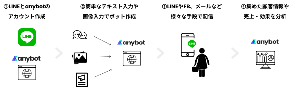 anybotを使うには.png