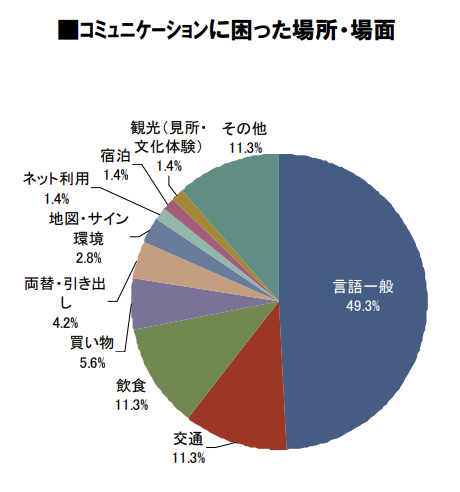 コミュニケーションに困った場所・場面