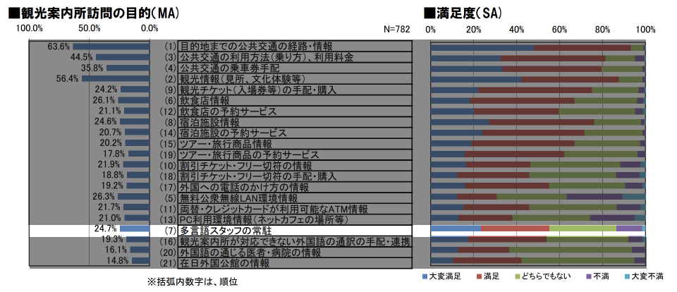 観光案内所訪問の目的