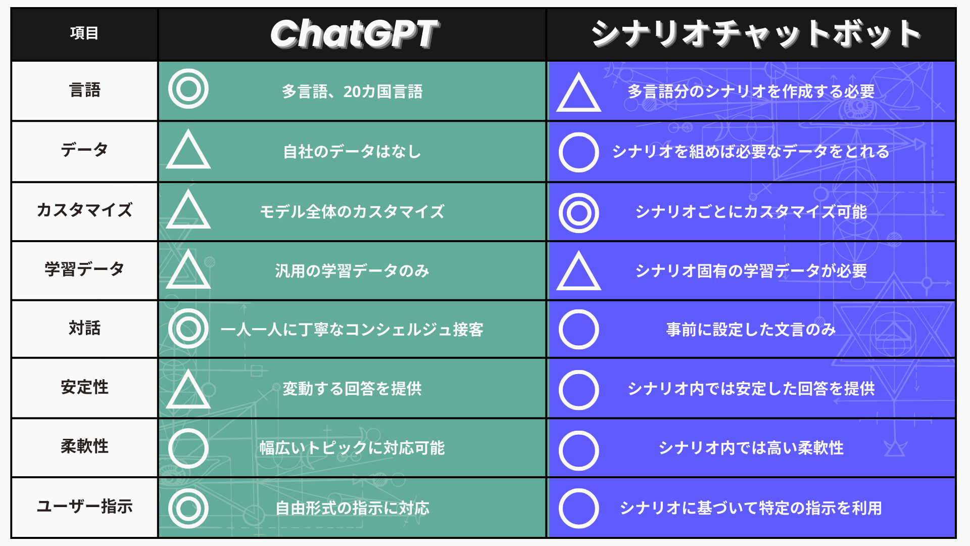 ChatGPTとシナリオチャットボットの比較表