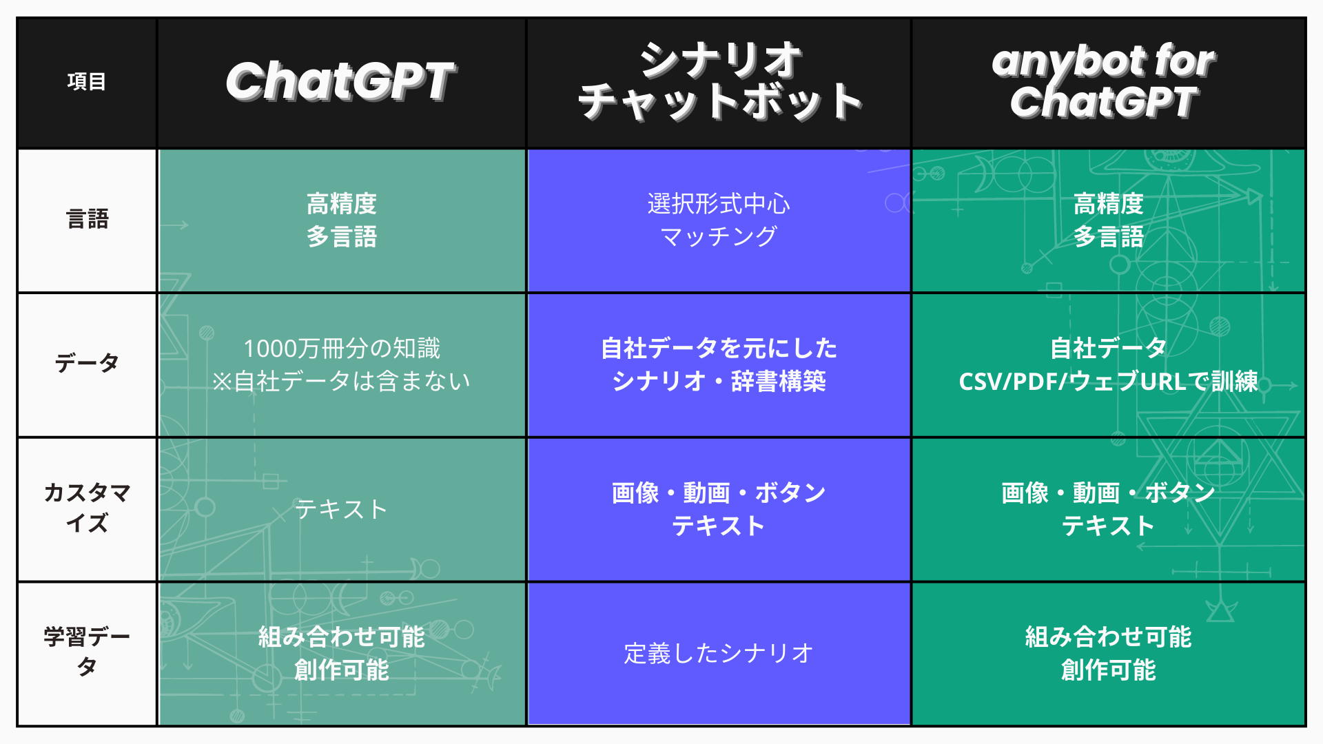 ChatGPTとシナリオチャットボットとanybot for ChatGPTの比較表